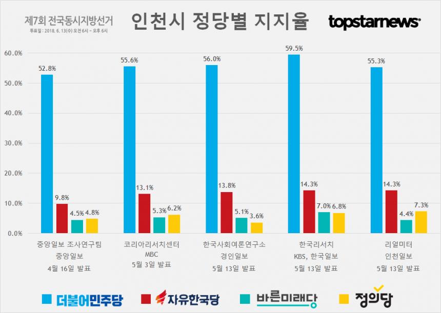 인천시 정당별 지지율