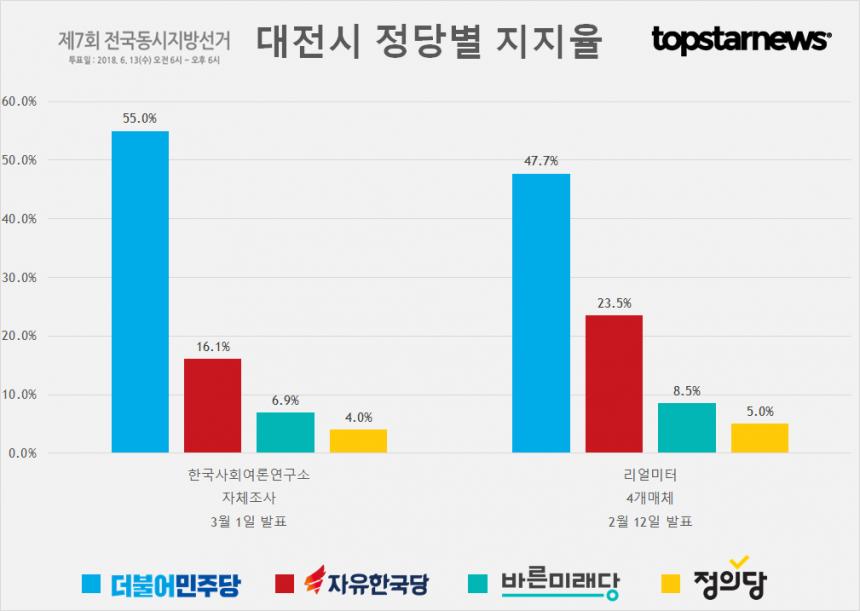 대전시 정당별 지지율