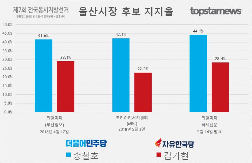 울산시장 후보 송철호-김기현 지지율 여론조사 결과