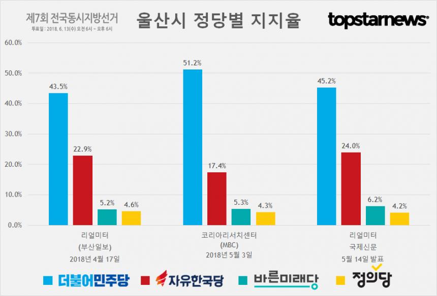 울산시 정당별 지지율