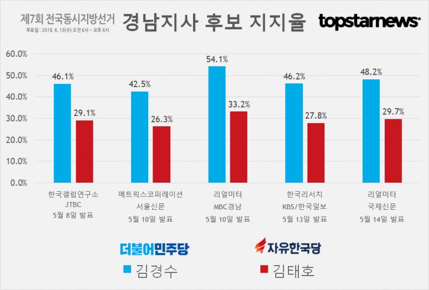 경남지사 김경수-김태호 지지율 여론조사 결과