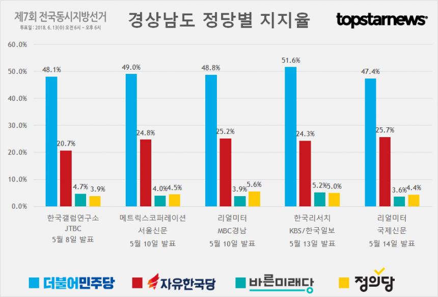 경상남도 정당별 지지율 여론조사 종합