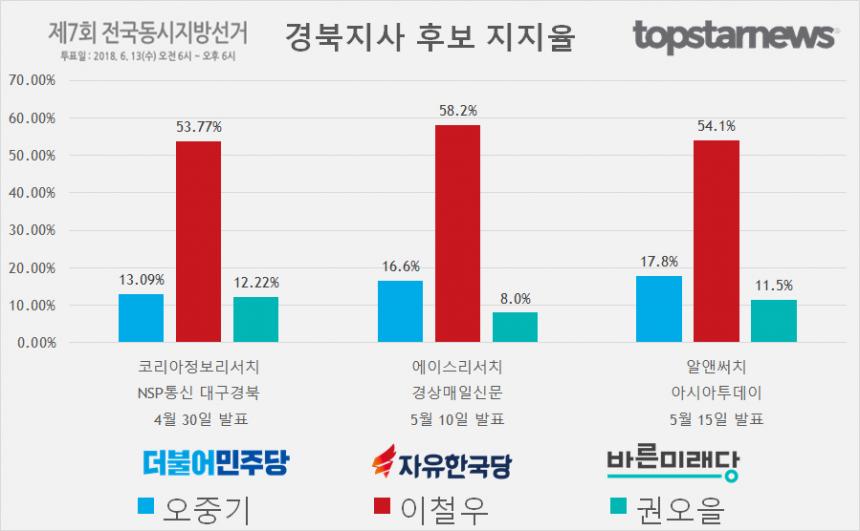 경북지사 후보 오중기-이철우-권오을 지지율 여론조사 결과