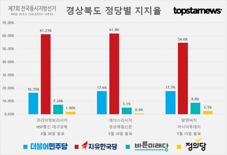 경상북도 정당별 지지율 여론조사 종합