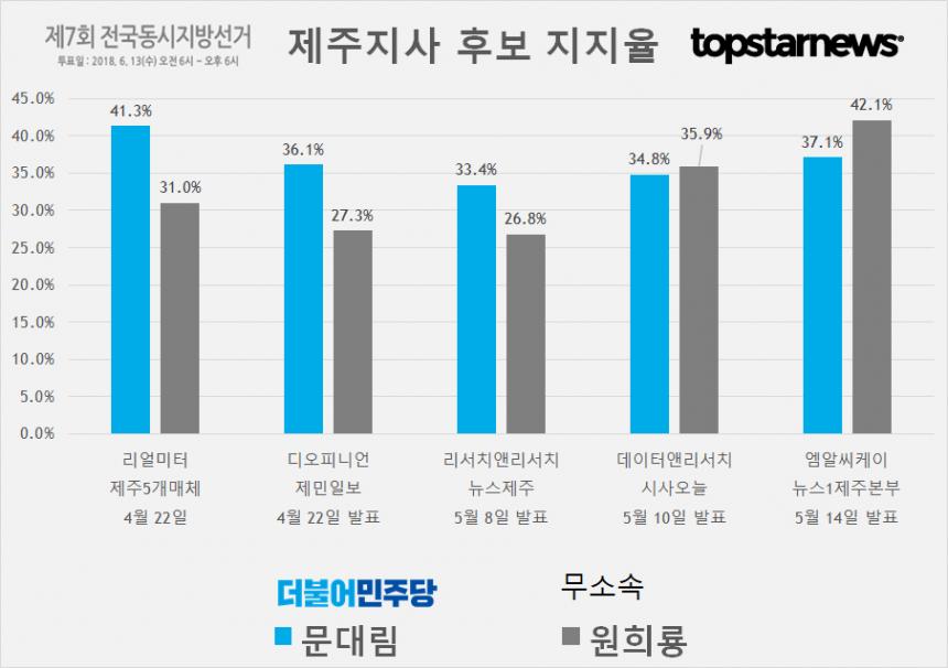 제주지사 후보 문대림-원희룡 지지율