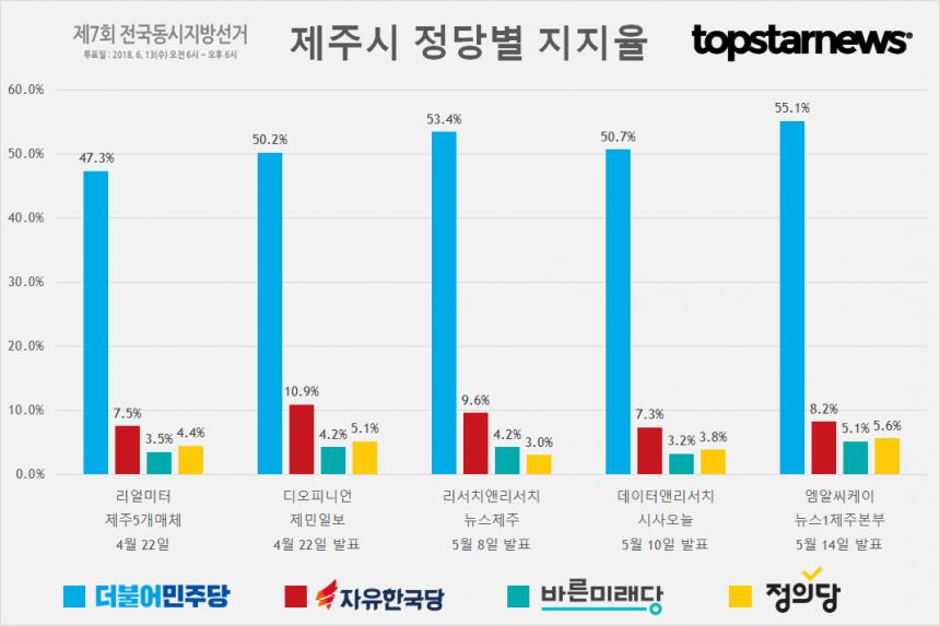 제주도 정당별 지지율