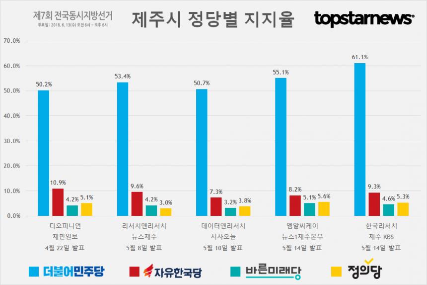 제주도 정당별 지지율