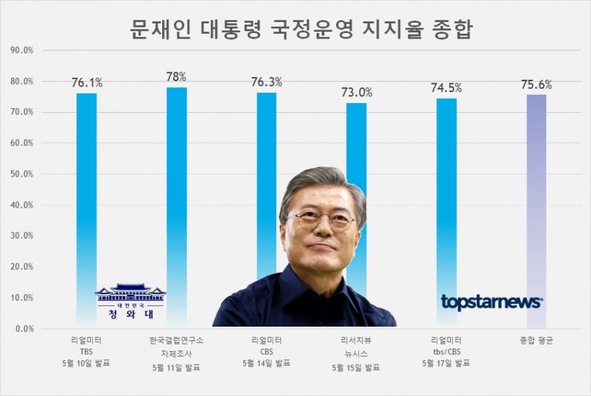 문재인 대통령 국정운영 지지율 종합