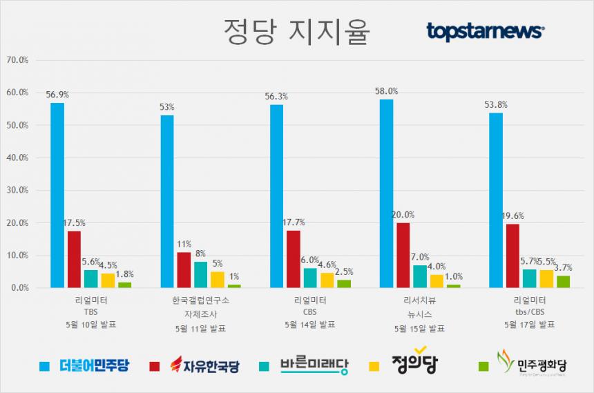 정당별 지지율