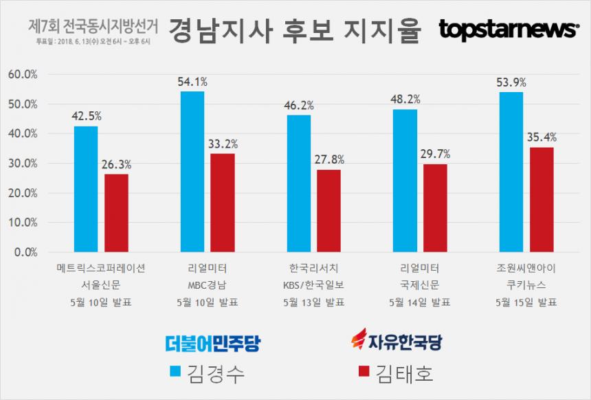 경남지사 김경수-김태호 지지율 여론조사 결과