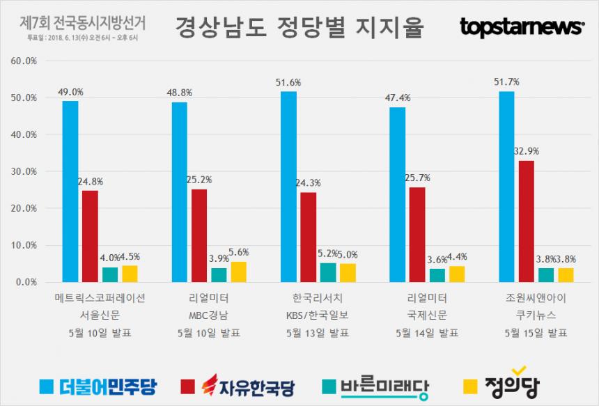 경상남도 정당별 지지율 여론조사 종합