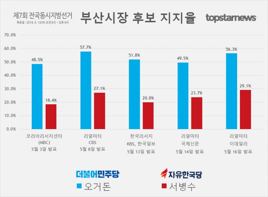 부산시장 후보 오거돈-서병수 지지율 여론조사 결과