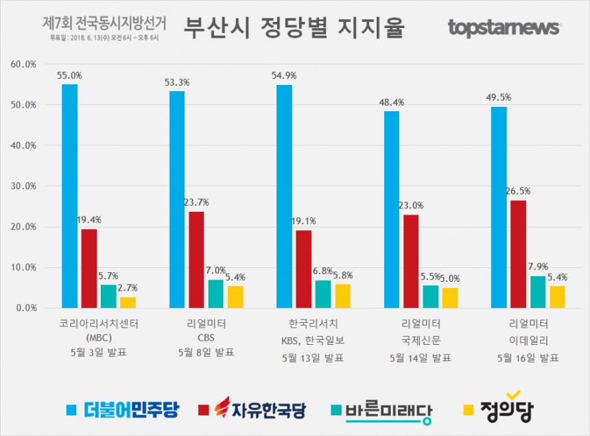 부산시 정당별 지지율 여론조사 결과