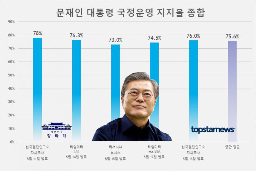 문재인 대통령 국정운영 지지율 종합