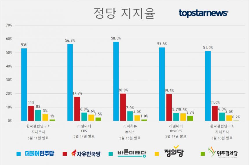 정당별 지지율