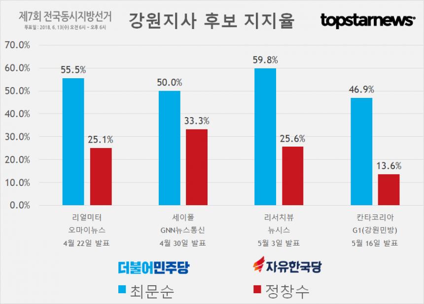 강원지사 후보 최문순-정창수 지지율