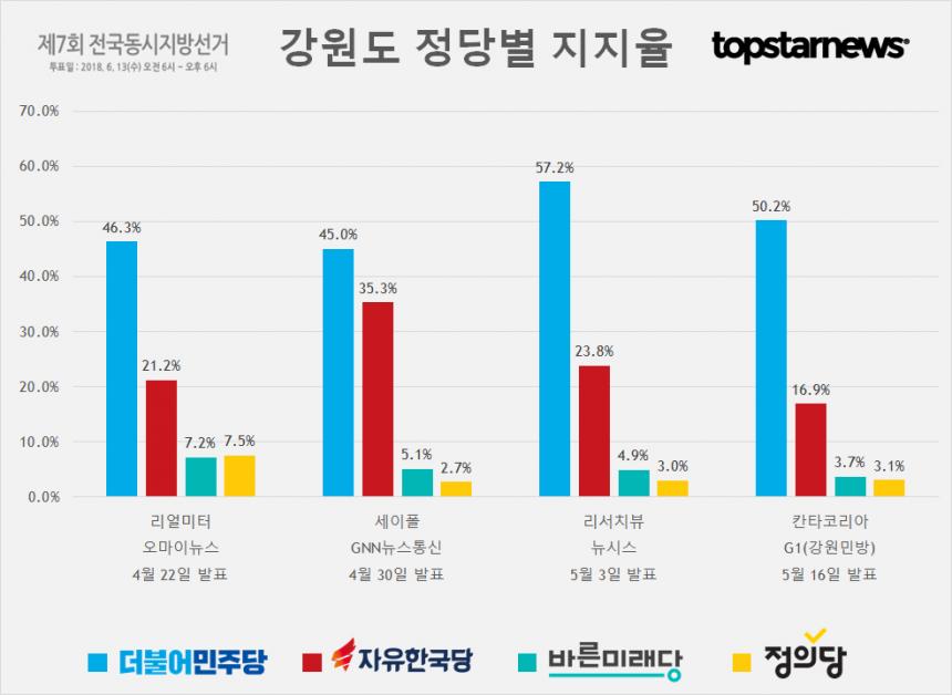 강원도 정당별 지지율