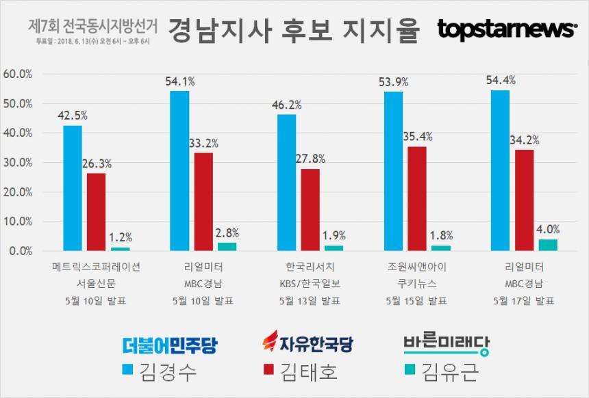 경남지사 김경수-김태호 지지율 여론조사 결과