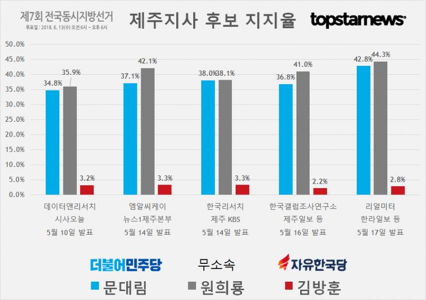 제주지사 후보 문대림-원희룡 지지율