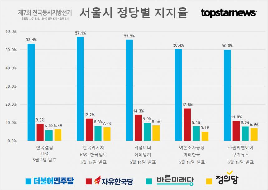 서울시 정당별 지지율