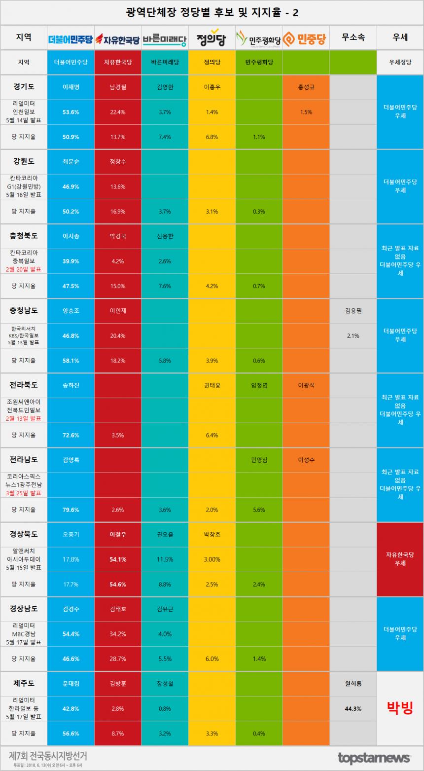 광역단체장 후보 지지율 여론조사 결과 종합