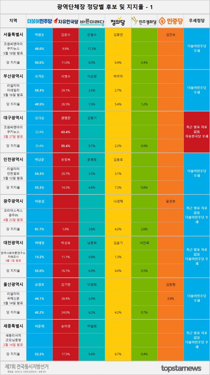 광역시 후보 지지율 여론조사 결과 종합