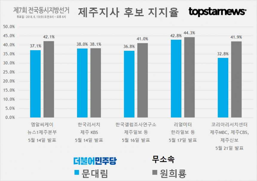 제주지사 후보 문대림-원희룡 지지율