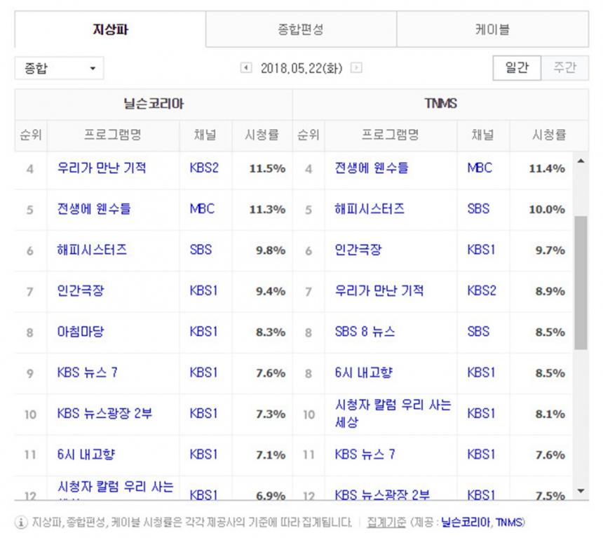 5월 22일 지상파 드라마 시청률/ 닐슨코리아, TNMS