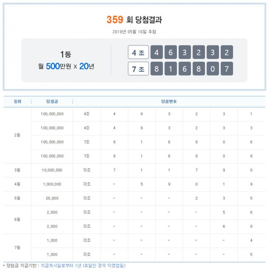 연금복권 359회차 당첨결과 / 나눔로또 홈페이지