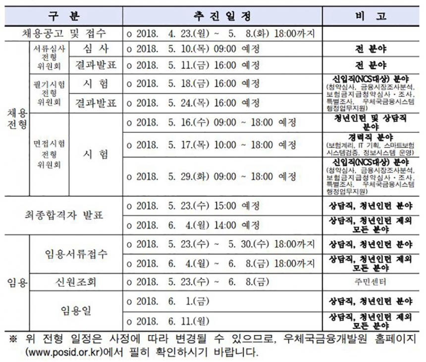 우체국금융개발원 채용 홈페이지