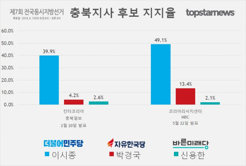 6·13 지방선거 충북지사 후보 이시종-박경국 지지율