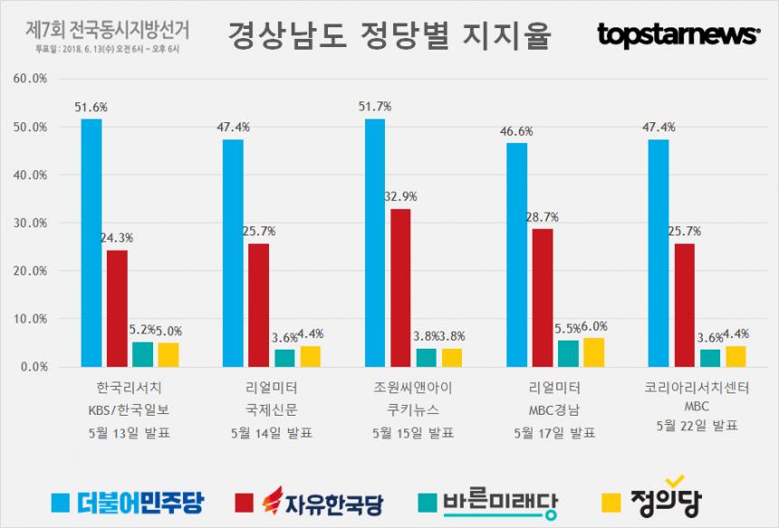 경상남도 정당별 지지율 여론조사 종합