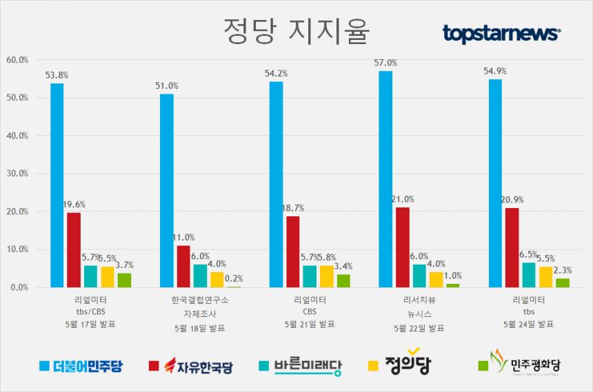 정당별 지지율