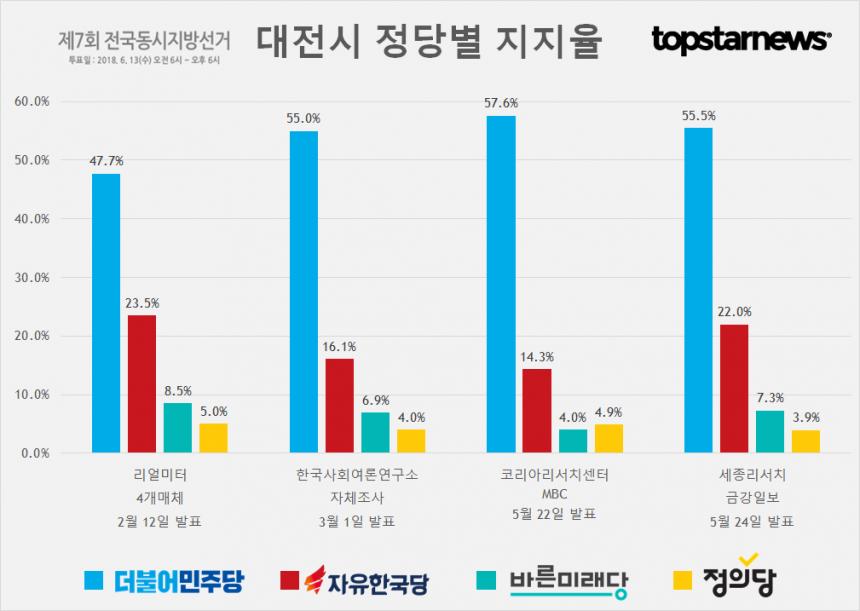 6·13 지방선거 대전시 정당별 지지율