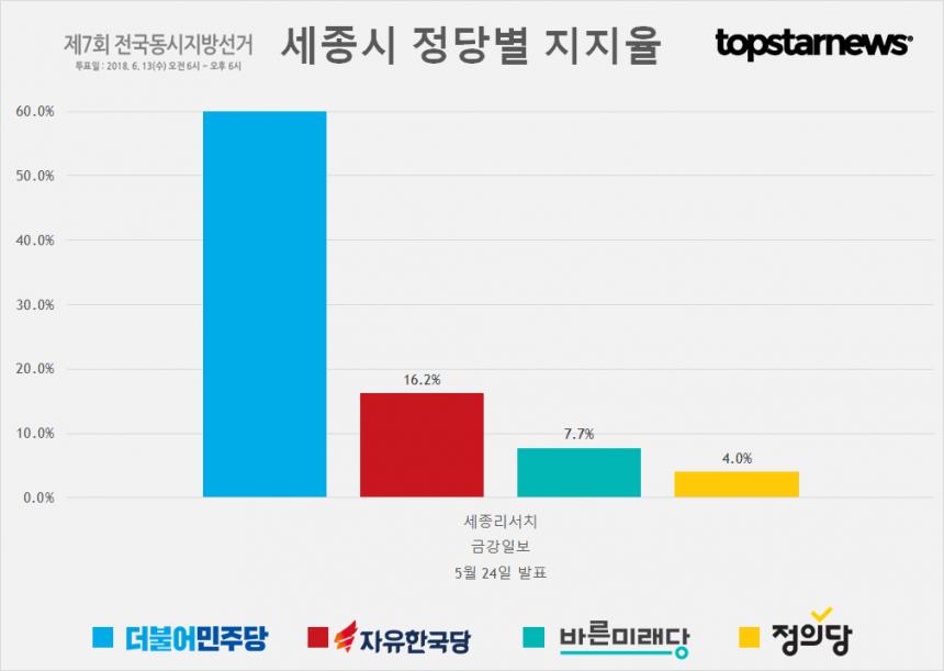 6·13 지방선거 세종시 정당별 지지율