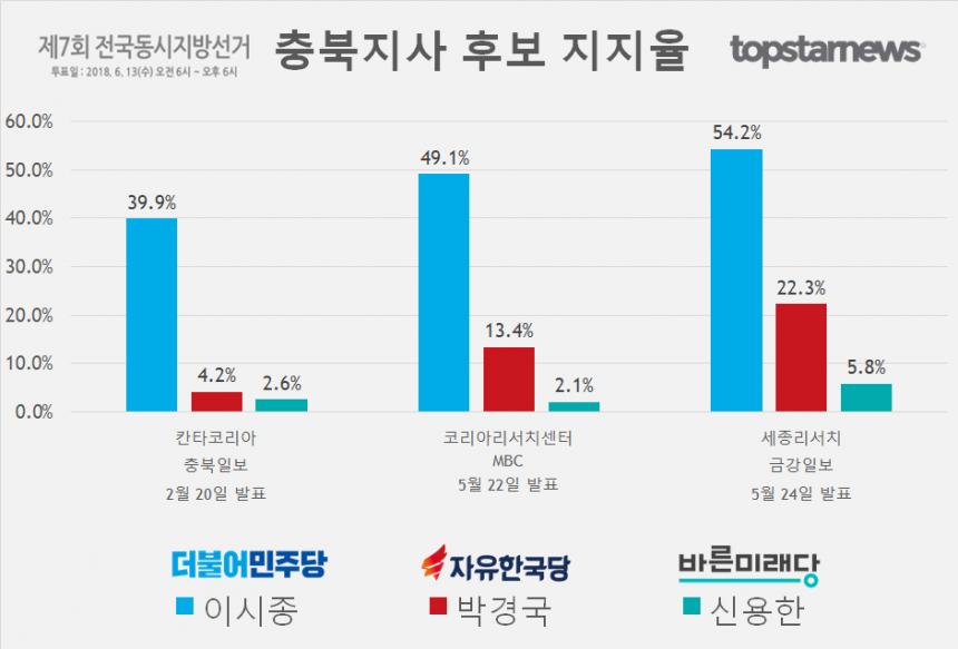 6·13 지방선거 충북지사 후보 이시종-박경국-신용한 지지율