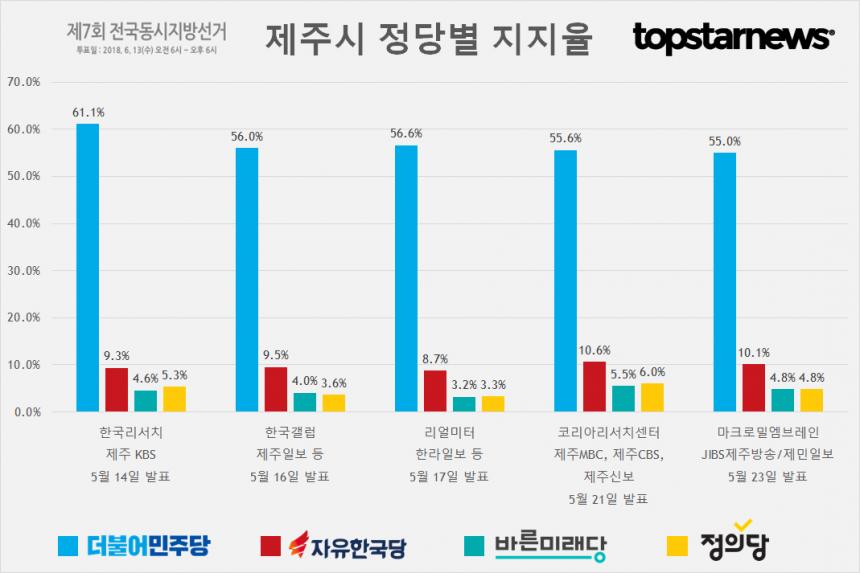 제주도 정당별 지지율