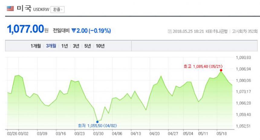 환율정보/ 네이버