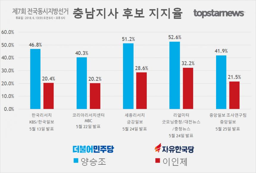 6·13 지방선거 충남지사 후보 양승조-이인제 지지율