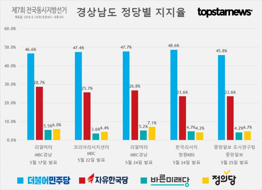 경상남도 정당별 지지율