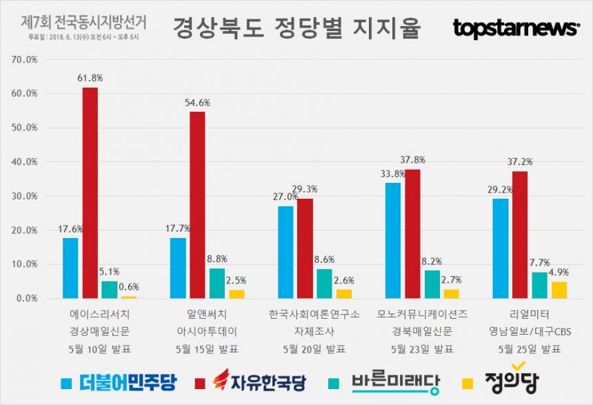 경상북도 정당별 지지율 여론조사 종합