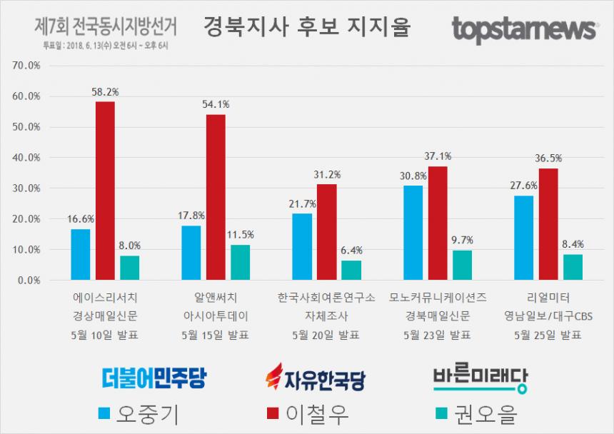 경북지사 후보 오중기-이철우-권오을 지지율 여론조사 결과