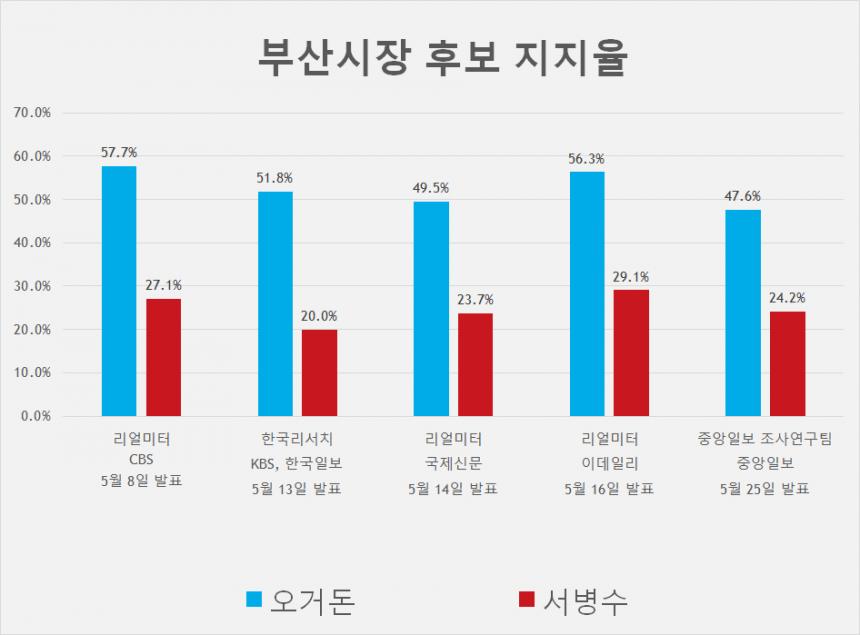 6.13 지방선거 부산시장 후보 오거돈-서병수 지지율 여론조사 결과