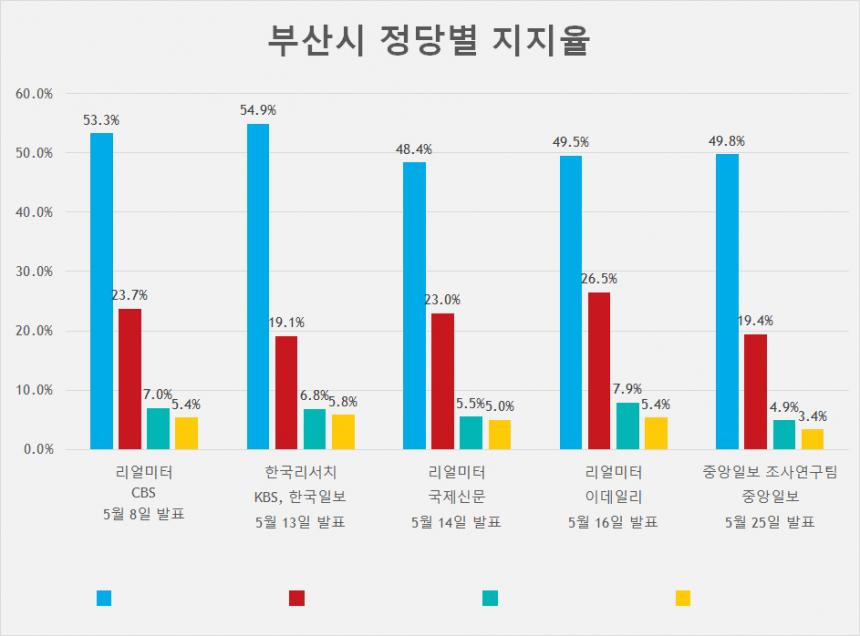 6.13 지방선거 부산시 정당별 지지율 여론조사 결과
