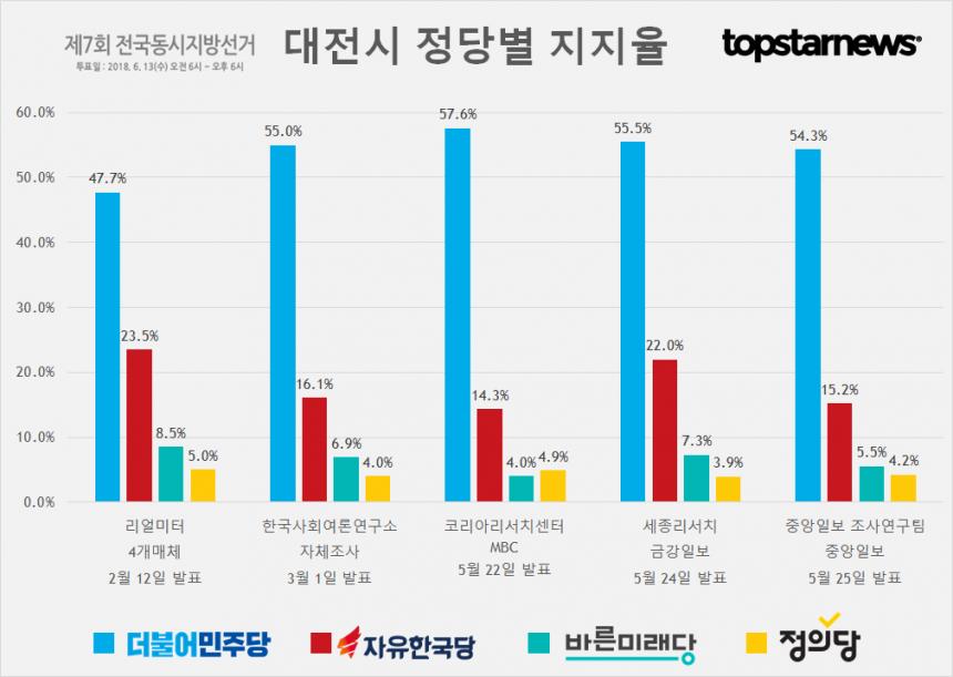 6·13 지방선거 대전시 정당별 지지율