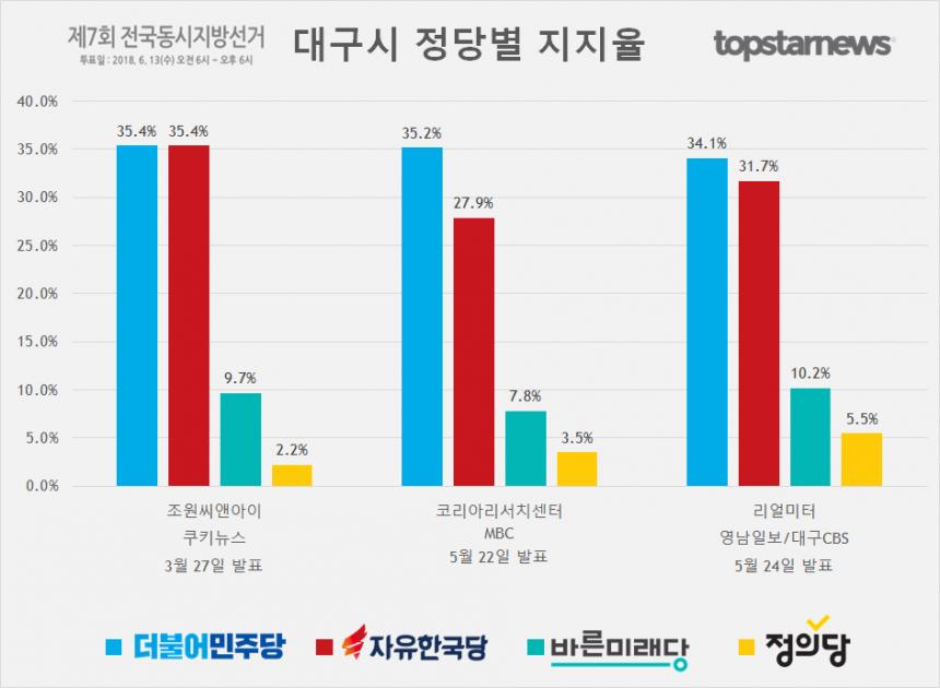 대구시 정당 지지율 종합