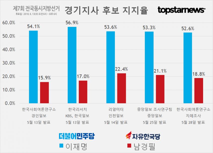 경기지사 후보 이재명-남경필 지지율 여론조사 결과 종합