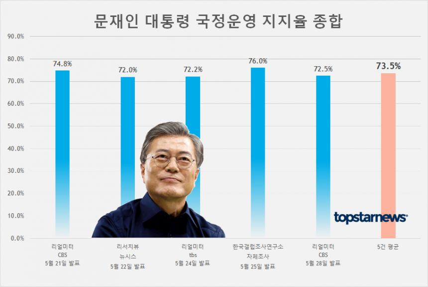 문재인 대통령 국정운영 지지율 종합