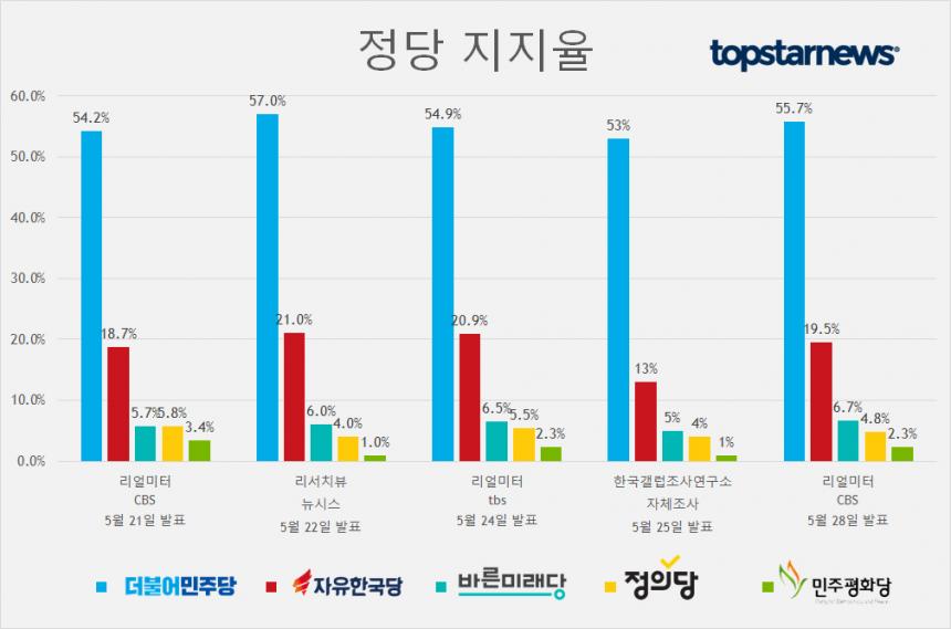 정당별 지지율