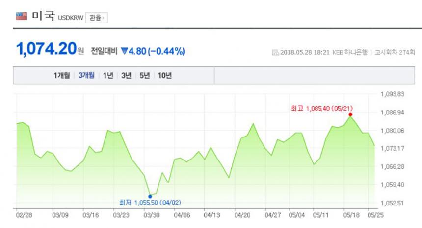 달러환율/ 네이버